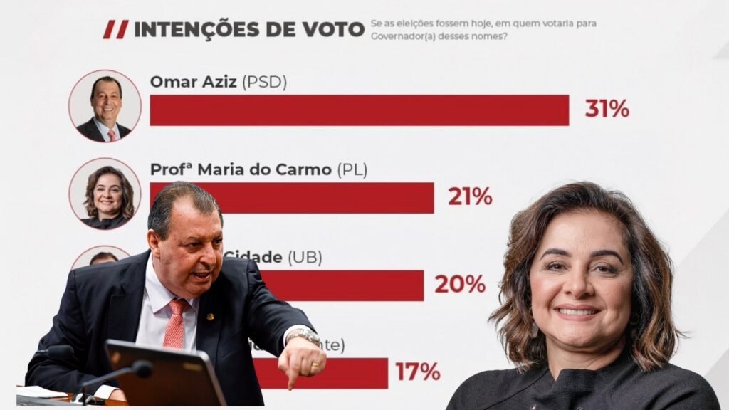 Pesquisa Action aponta liderança de Omar Aziz e Professora Maria do Carmo na disputa pelo Governo do Amazonas; cenário indica 2º turno